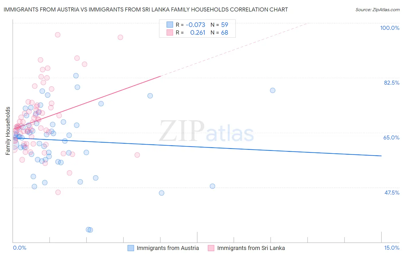 Immigrants from Austria vs Immigrants from Sri Lanka Family Households