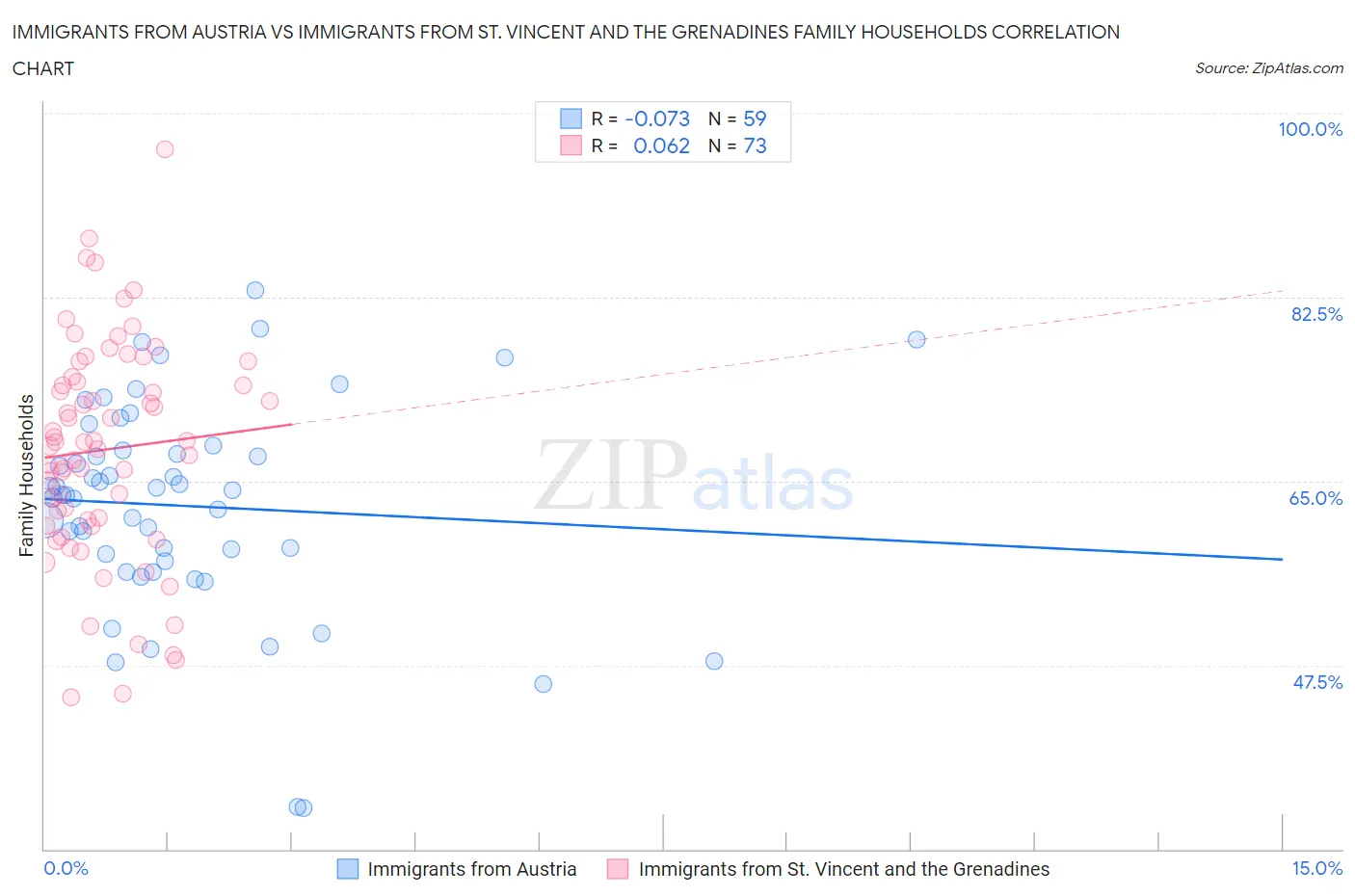 Immigrants from Austria vs Immigrants from St. Vincent and the Grenadines Family Households