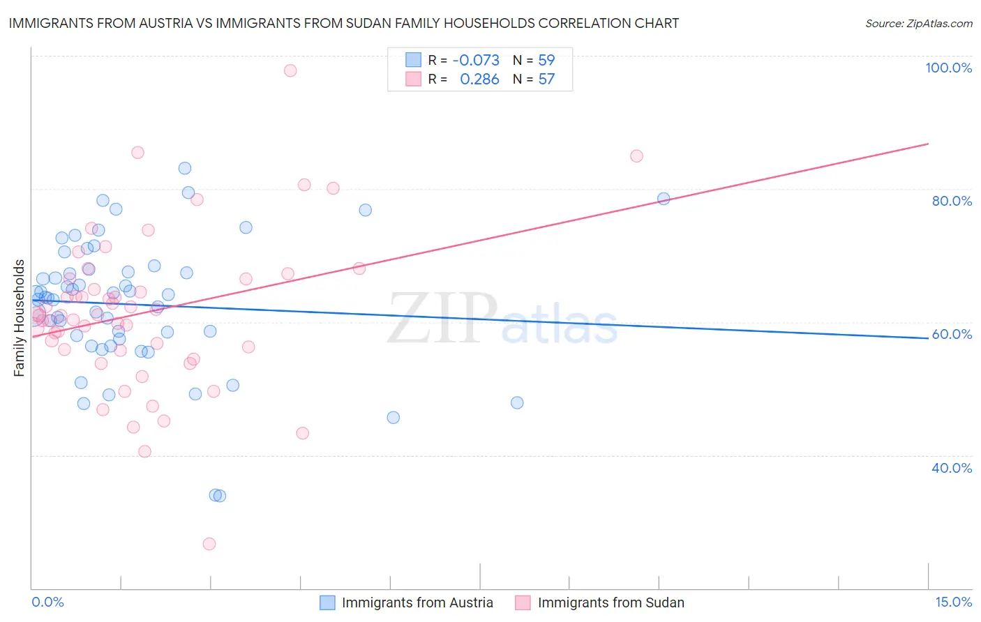 Immigrants from Austria vs Immigrants from Sudan Family Households