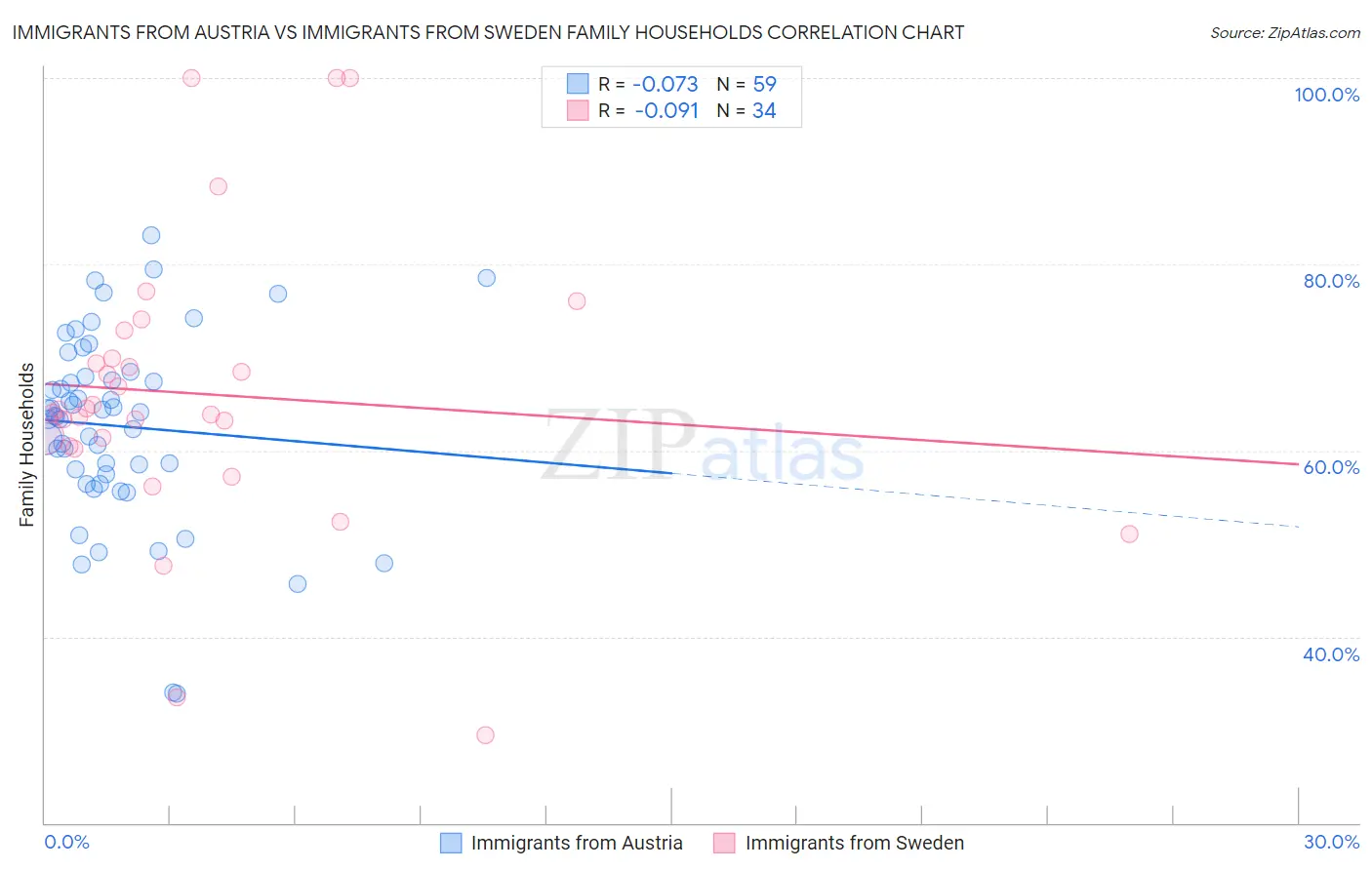 Immigrants from Austria vs Immigrants from Sweden Family Households