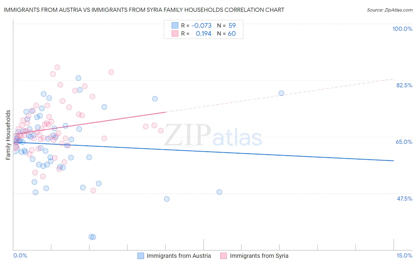 Immigrants from Austria vs Immigrants from Syria Family Households
