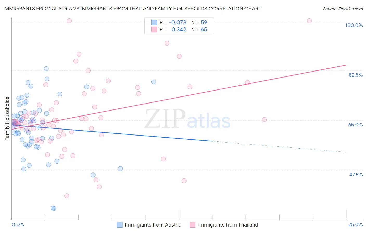 Immigrants from Austria vs Immigrants from Thailand Family Households
