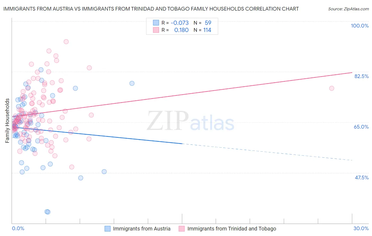 Immigrants from Austria vs Immigrants from Trinidad and Tobago Family Households