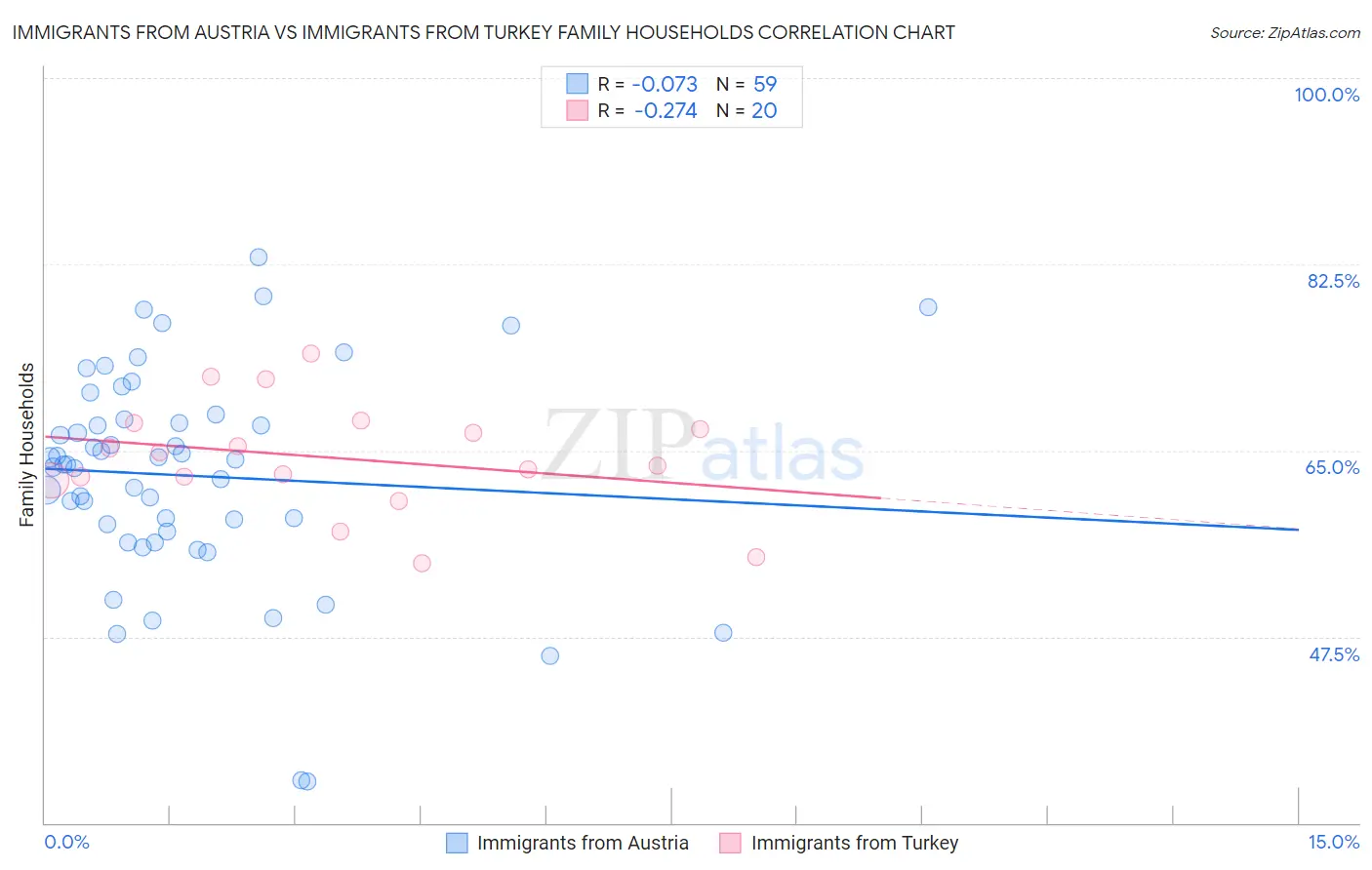 Immigrants from Austria vs Immigrants from Turkey Family Households
