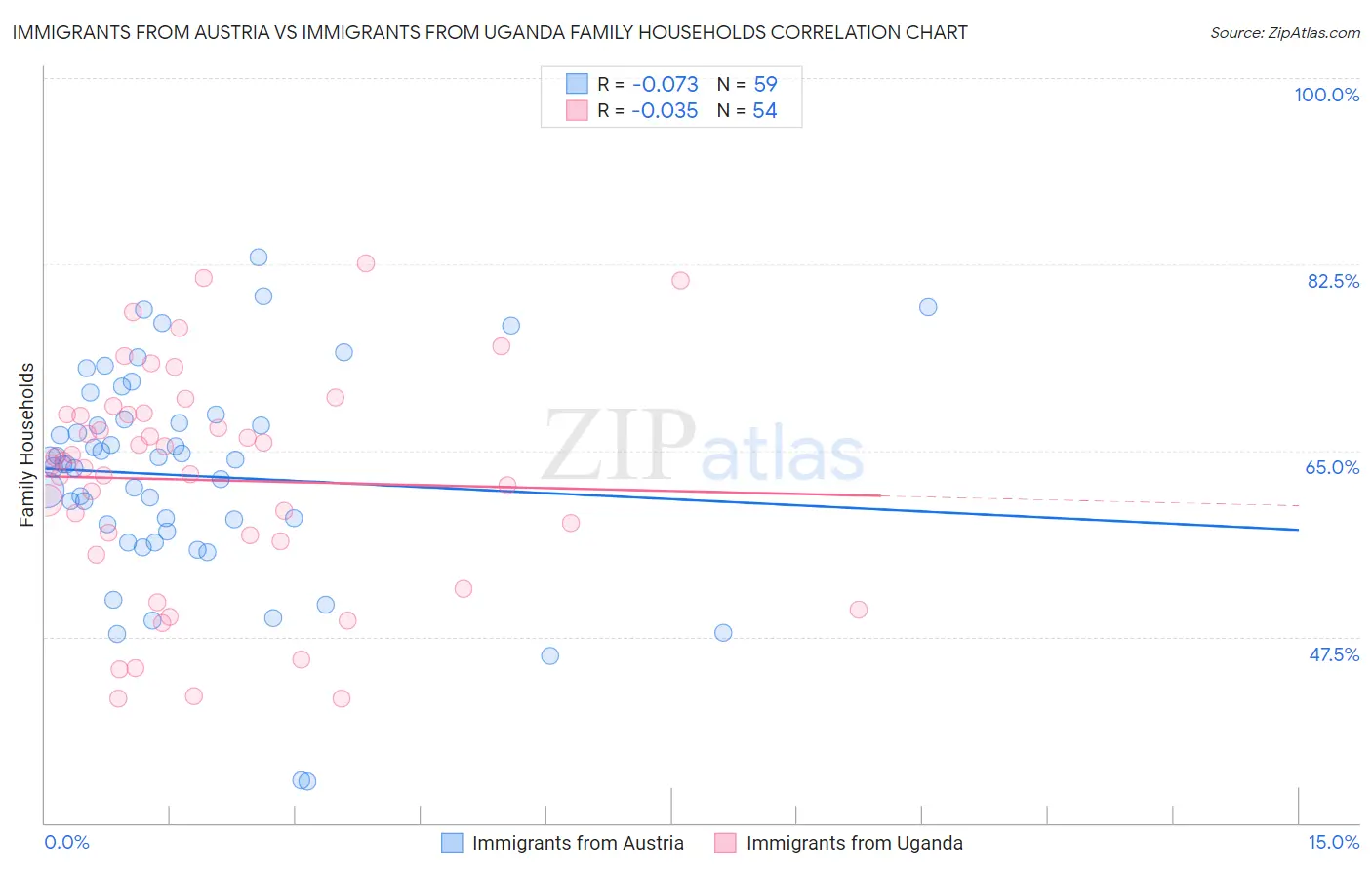 Immigrants from Austria vs Immigrants from Uganda Family Households
