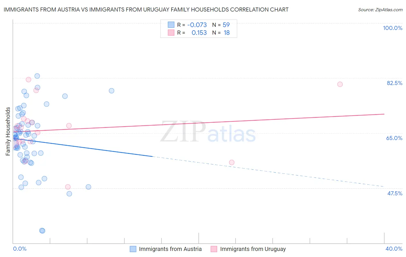 Immigrants from Austria vs Immigrants from Uruguay Family Households