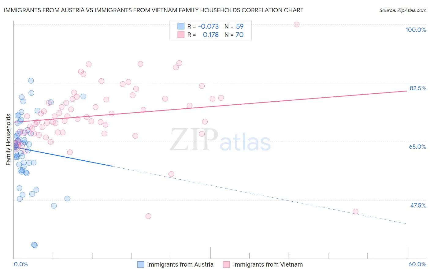 Immigrants from Austria vs Immigrants from Vietnam Family Households