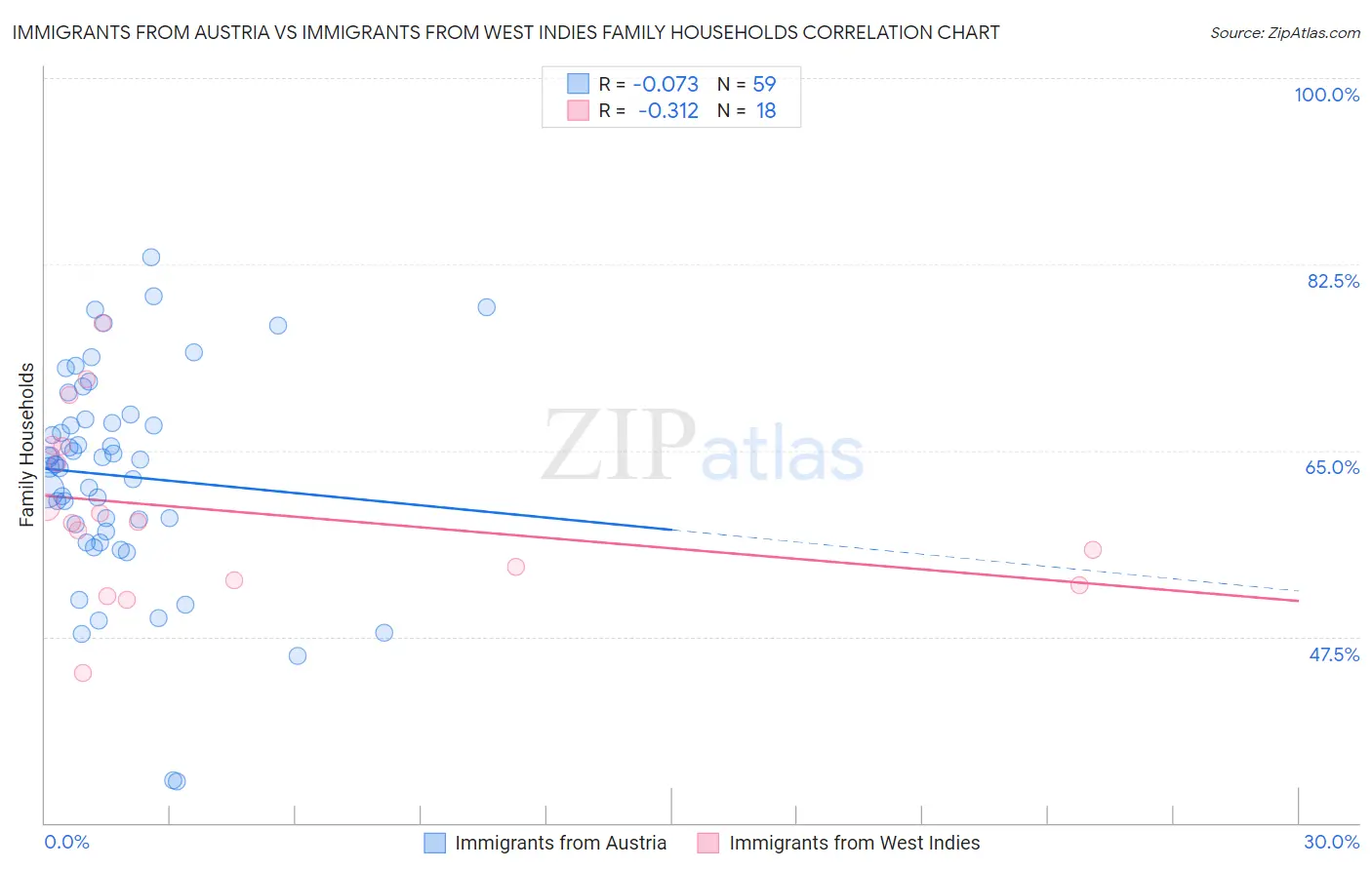 Immigrants from Austria vs Immigrants from West Indies Family Households