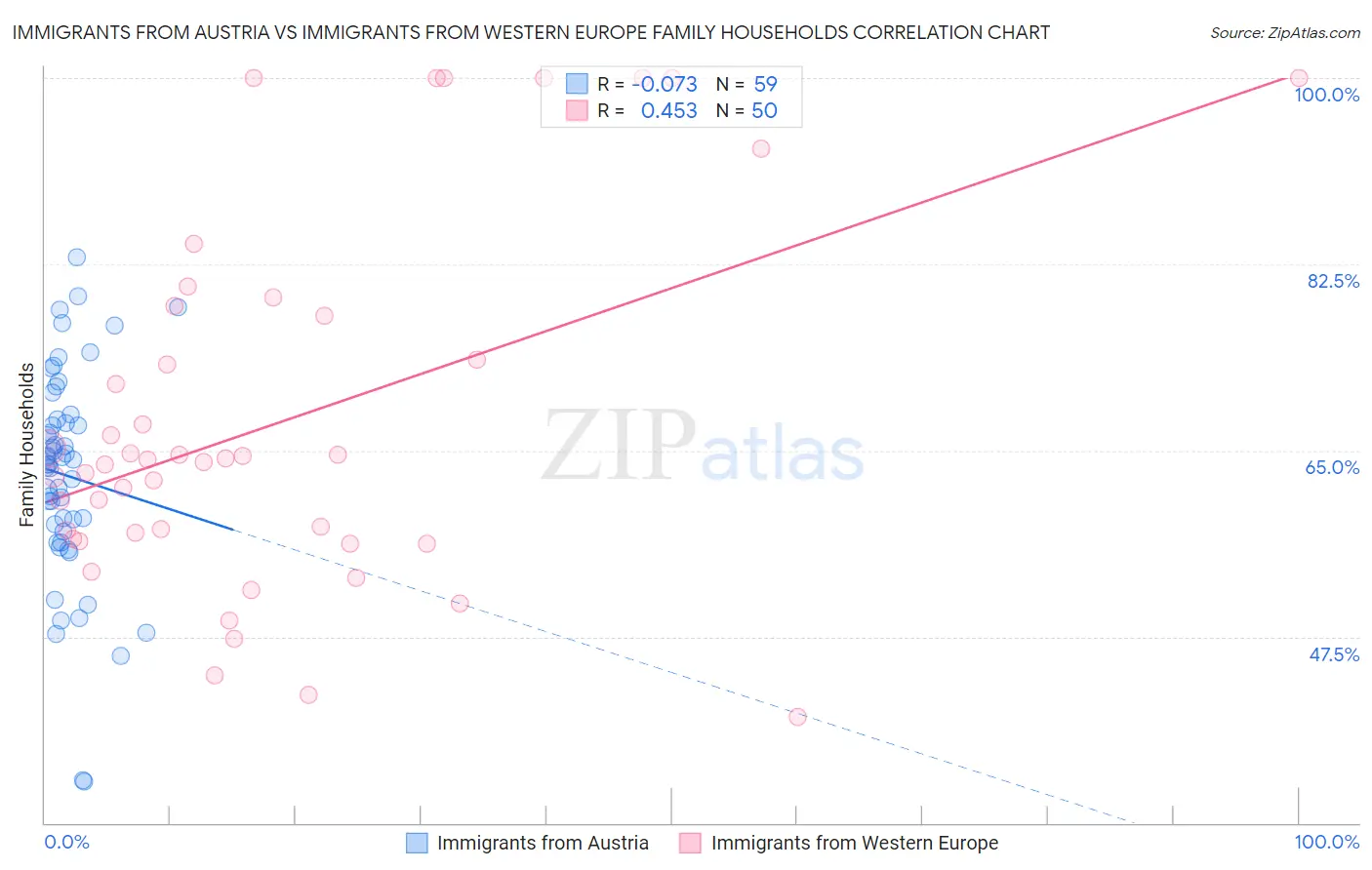 Immigrants from Austria vs Immigrants from Western Europe Family Households