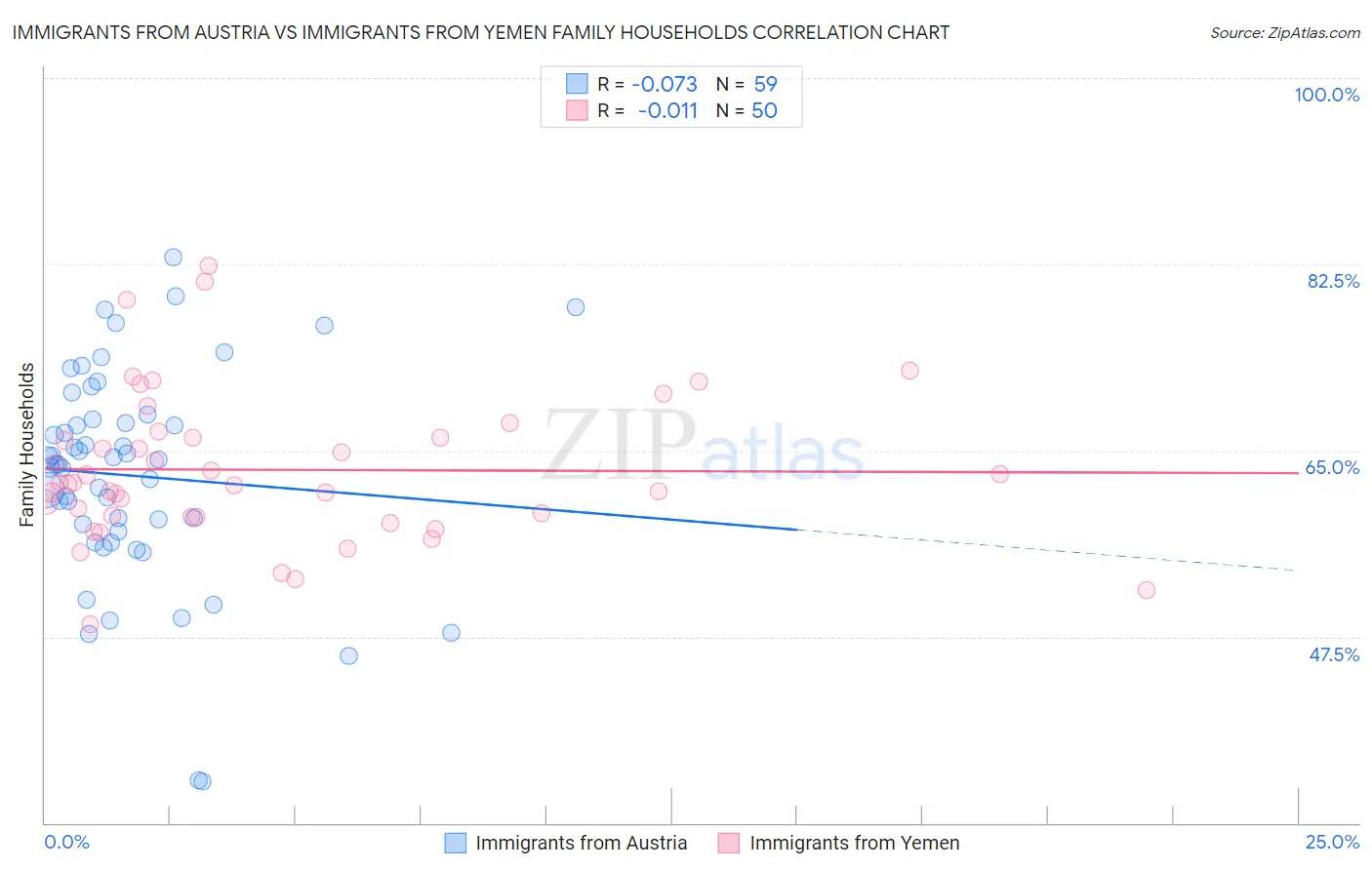 Immigrants from Austria vs Immigrants from Yemen Family Households