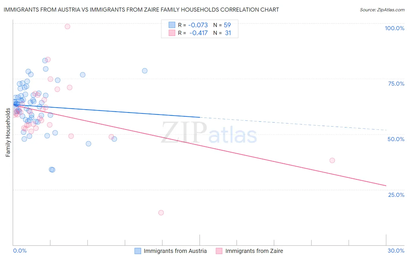 Immigrants from Austria vs Immigrants from Zaire Family Households