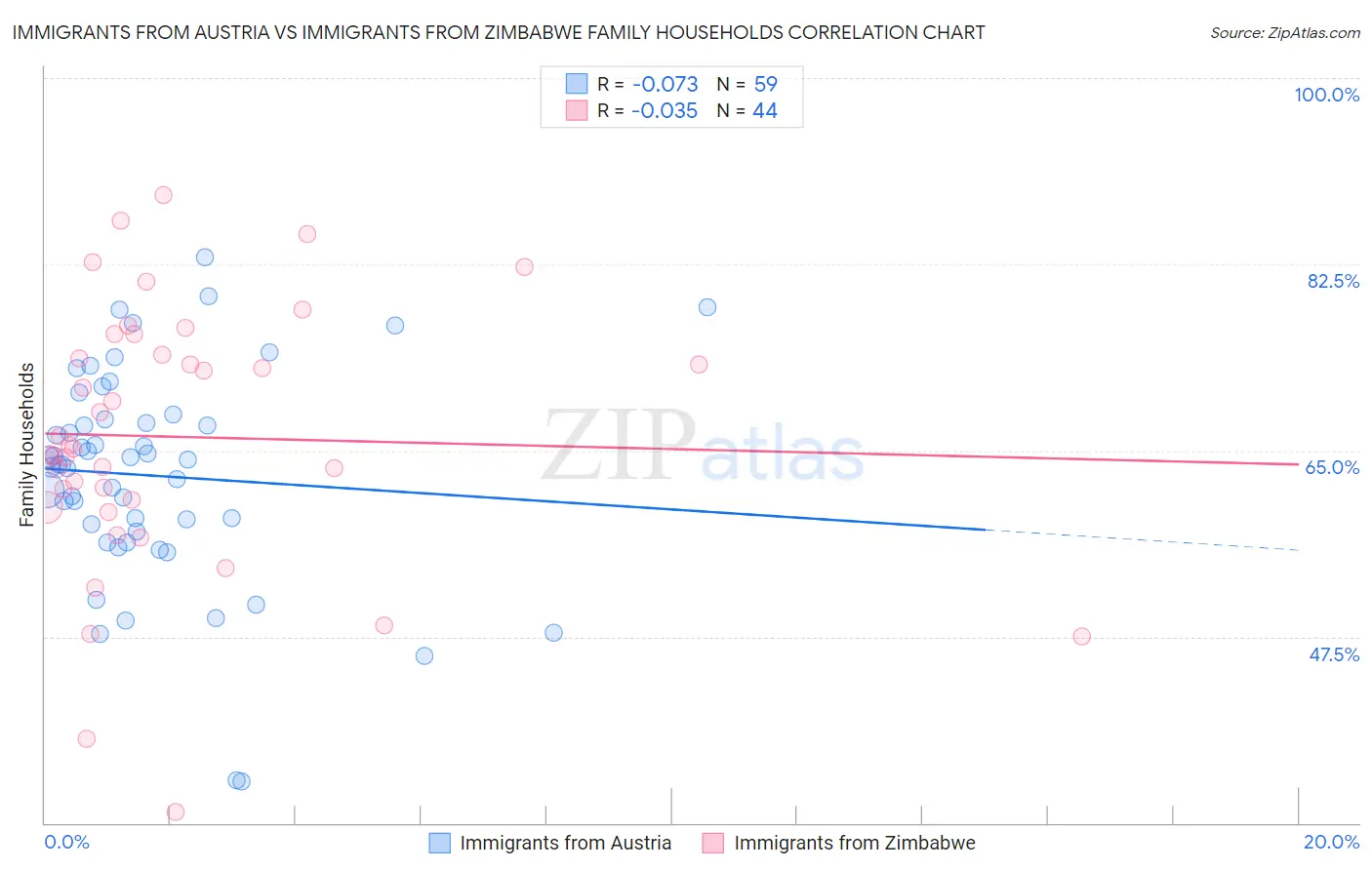 Immigrants from Austria vs Immigrants from Zimbabwe Family Households