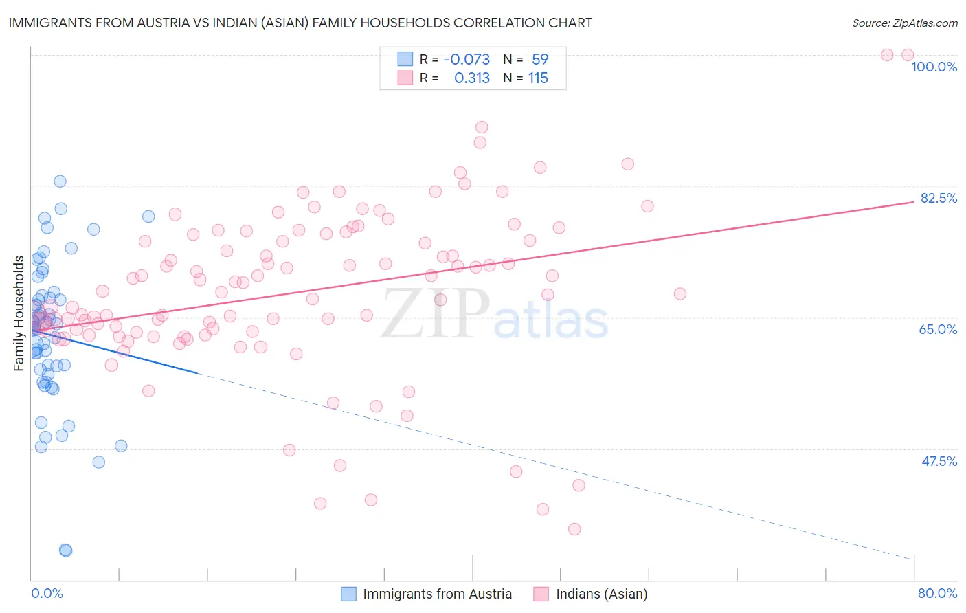Immigrants from Austria vs Indian (Asian) Family Households