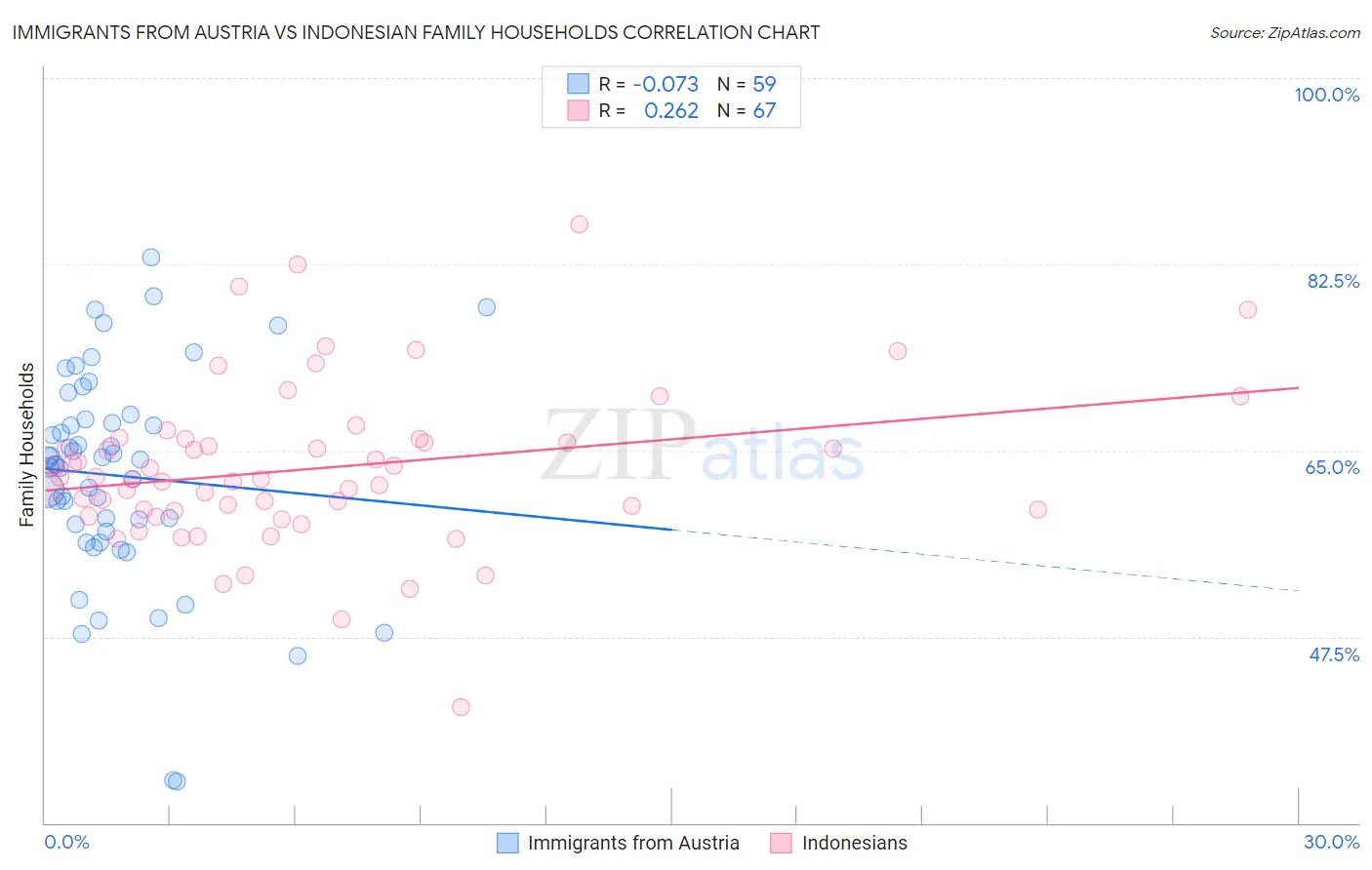 Immigrants from Austria vs Indonesian Family Households