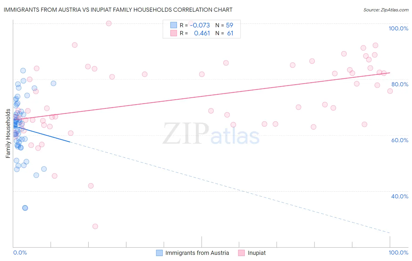 Immigrants from Austria vs Inupiat Family Households