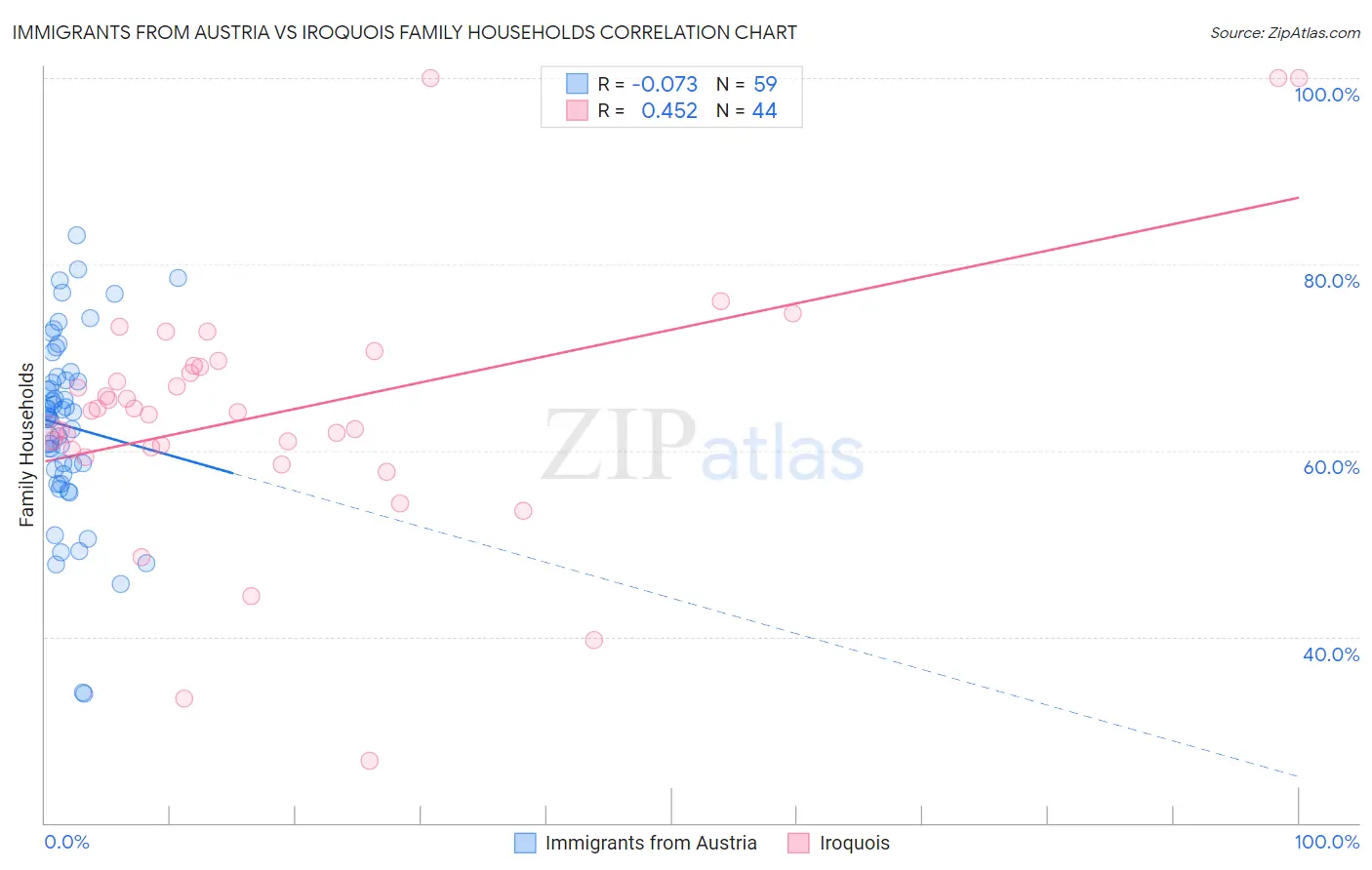Immigrants from Austria vs Iroquois Family Households
