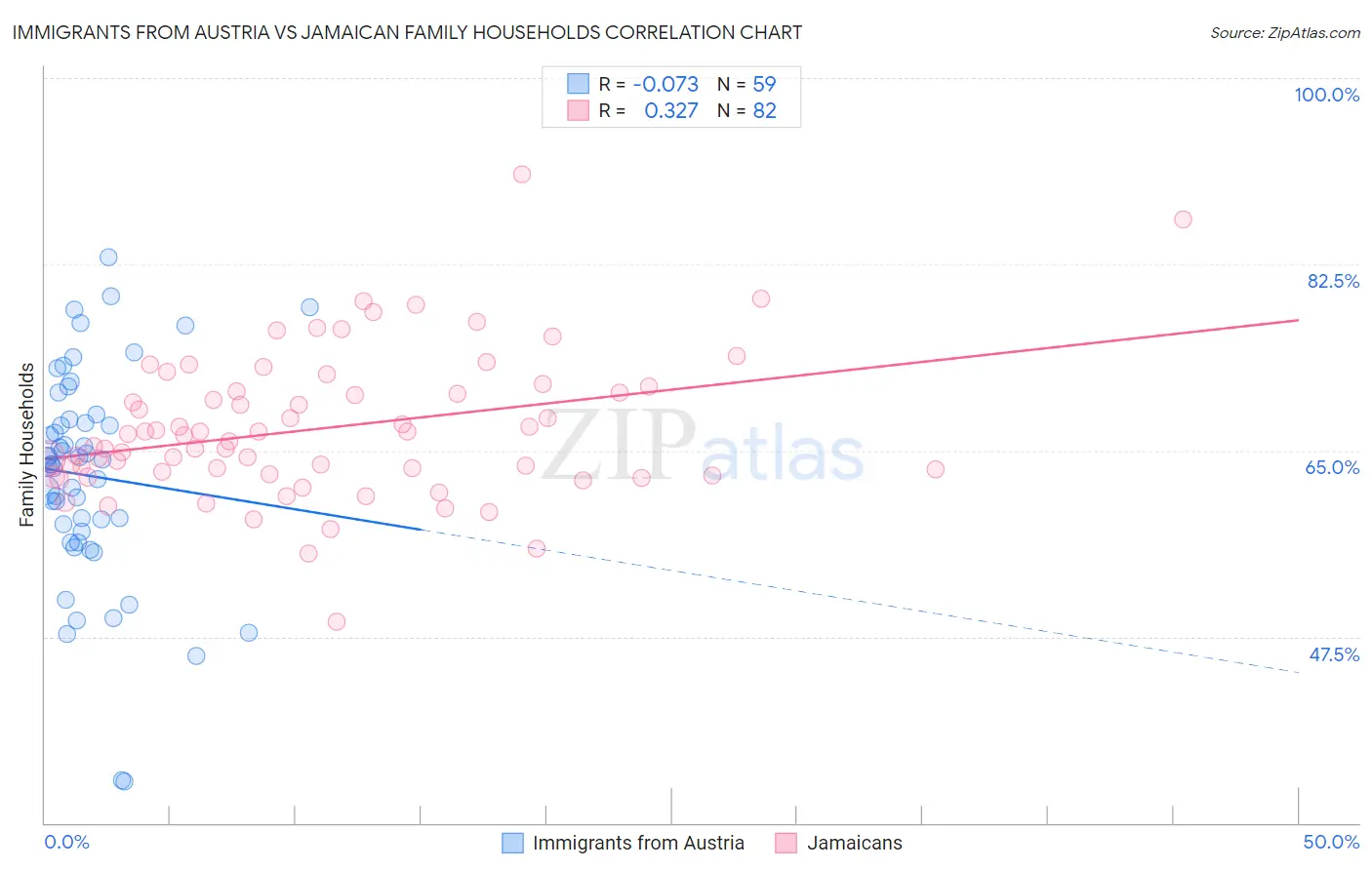 Immigrants from Austria vs Jamaican Family Households