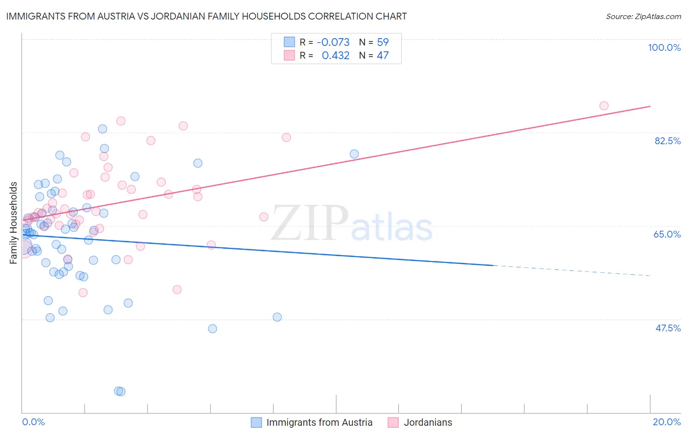 Immigrants from Austria vs Jordanian Family Households