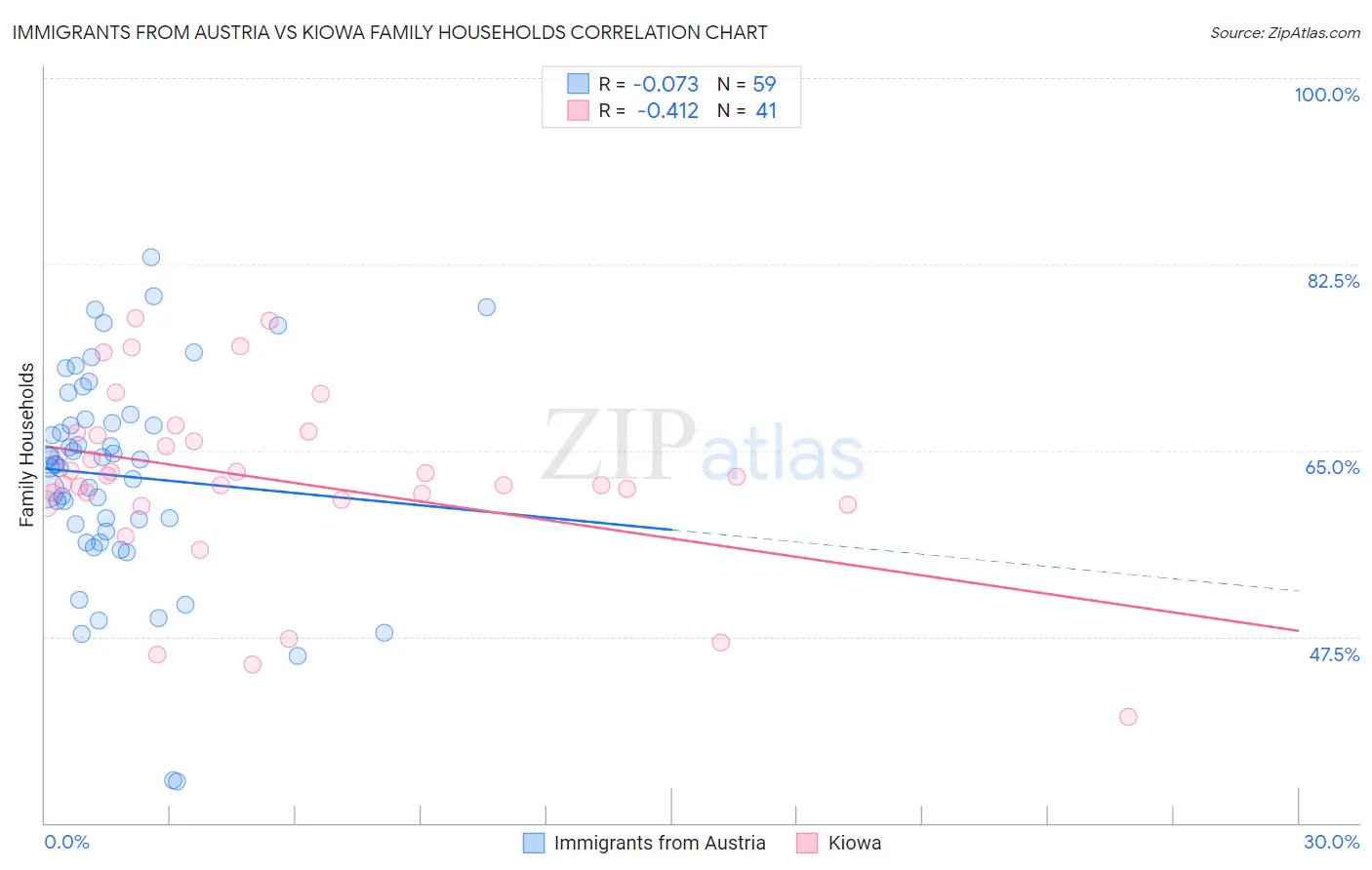 Immigrants from Austria vs Kiowa Family Households