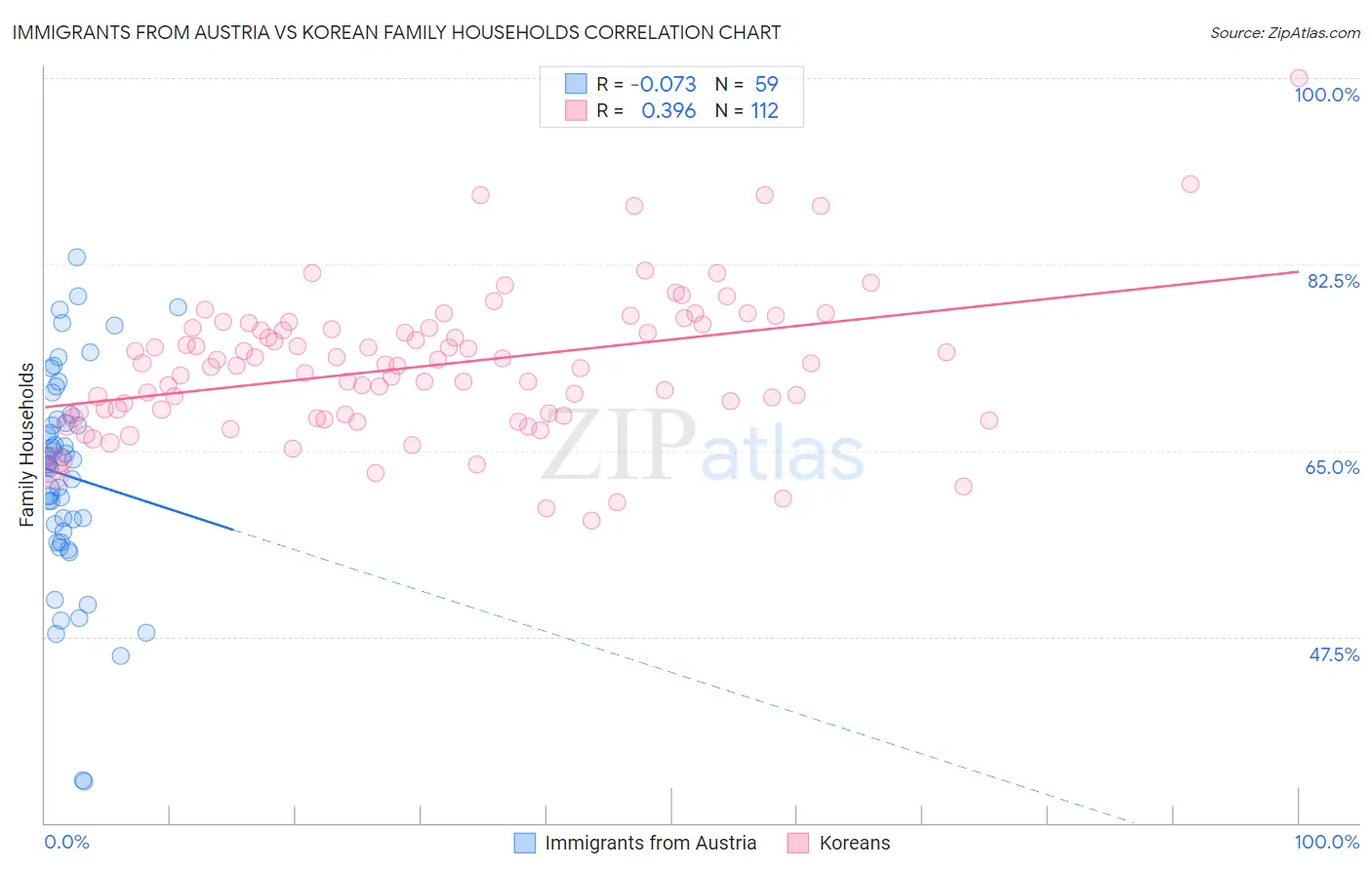 Immigrants from Austria vs Korean Family Households