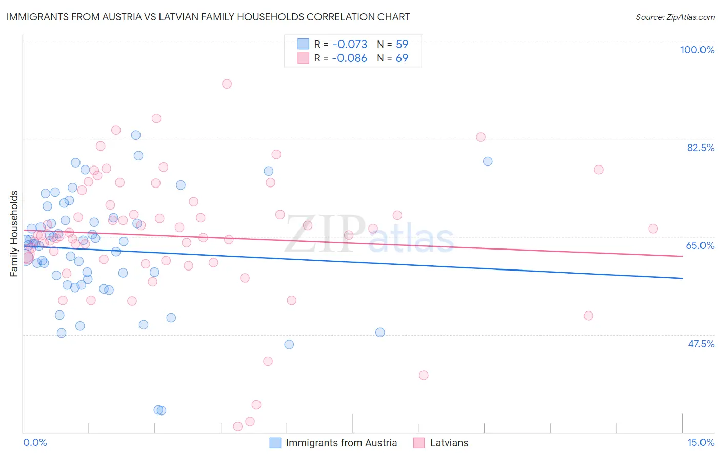 Immigrants from Austria vs Latvian Family Households