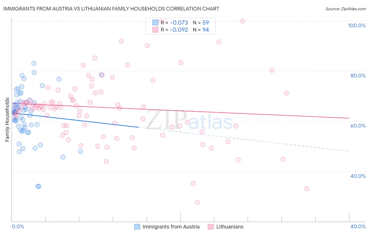 Immigrants from Austria vs Lithuanian Family Households