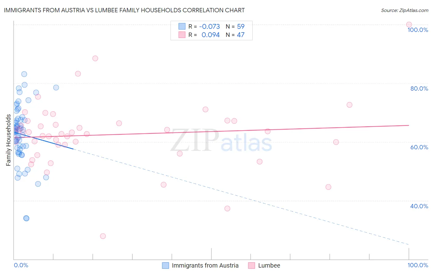 Immigrants from Austria vs Lumbee Family Households