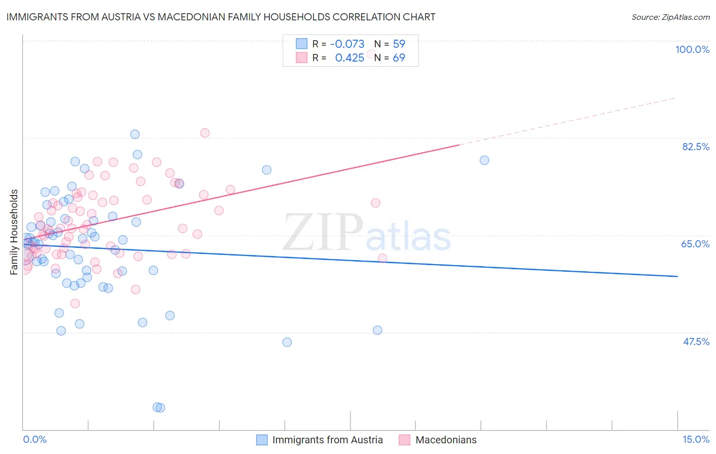 Immigrants from Austria vs Macedonian Family Households