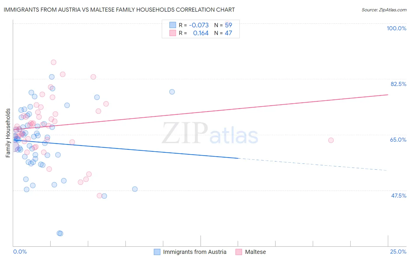 Immigrants from Austria vs Maltese Family Households