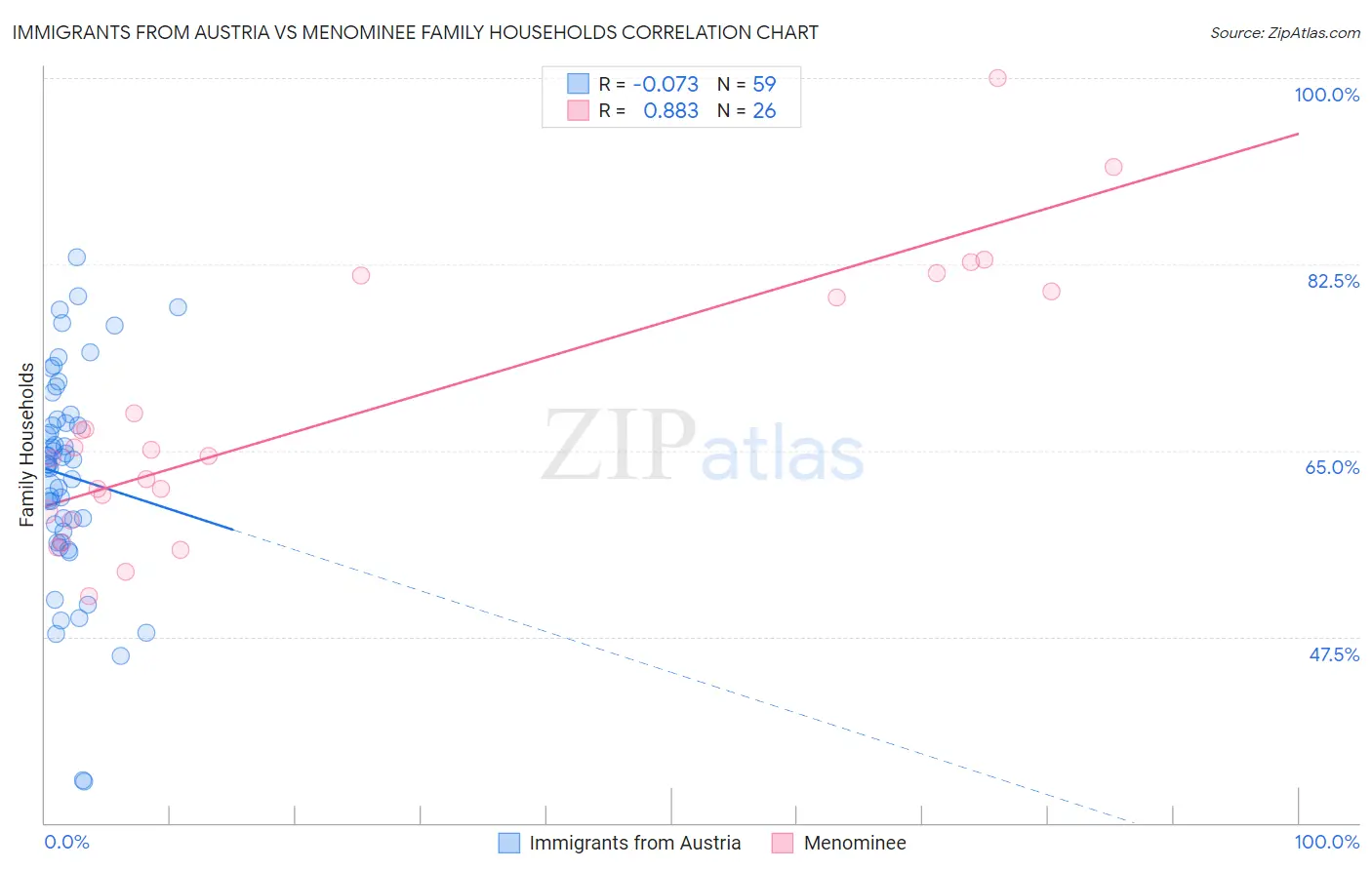Immigrants from Austria vs Menominee Family Households