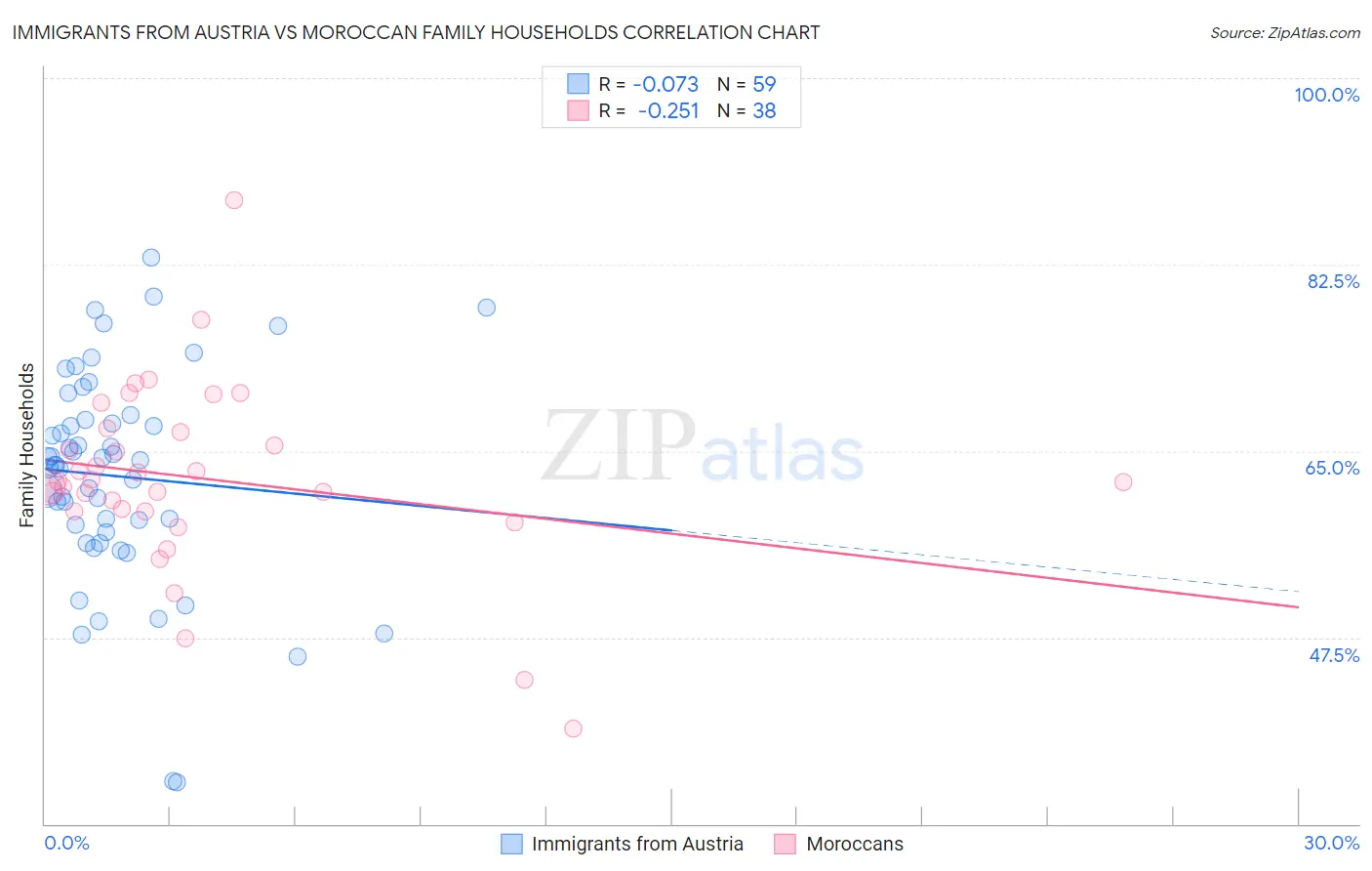 Immigrants from Austria vs Moroccan Family Households