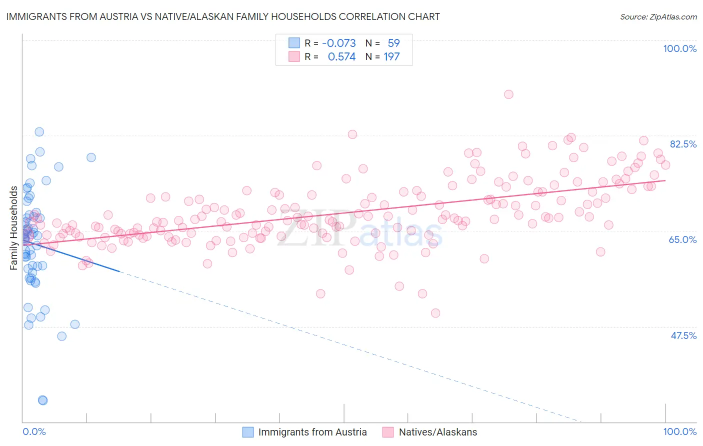 Immigrants from Austria vs Native/Alaskan Family Households
