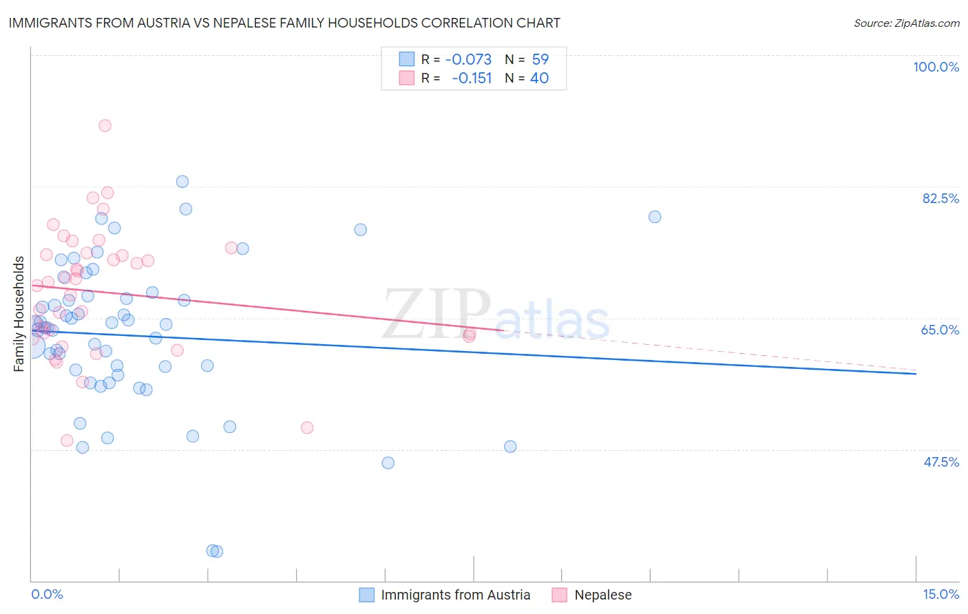Immigrants from Austria vs Nepalese Family Households