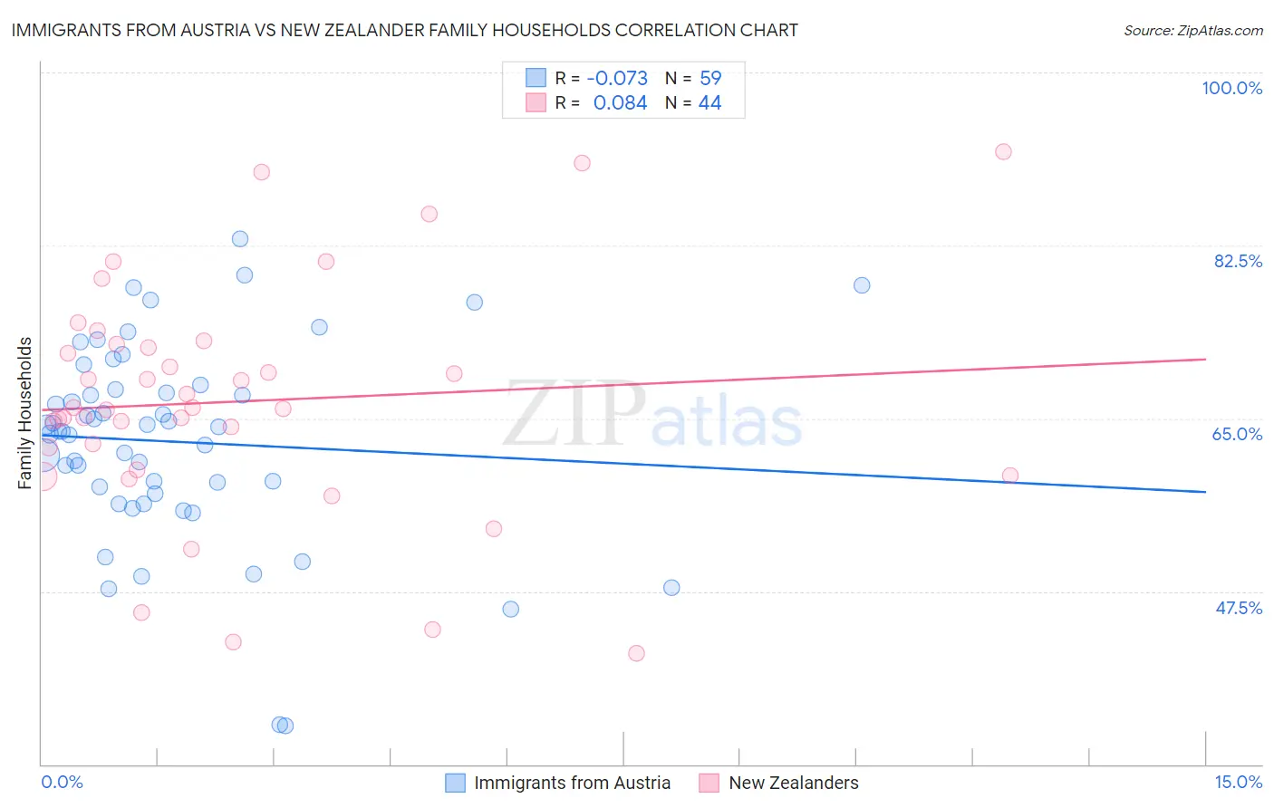Immigrants from Austria vs New Zealander Family Households