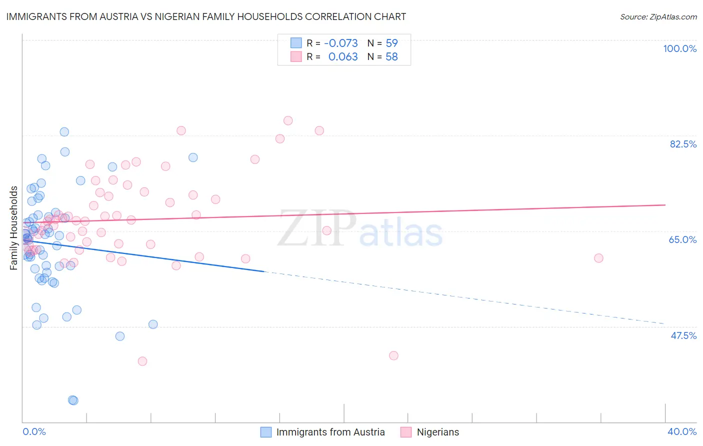 Immigrants from Austria vs Nigerian Family Households