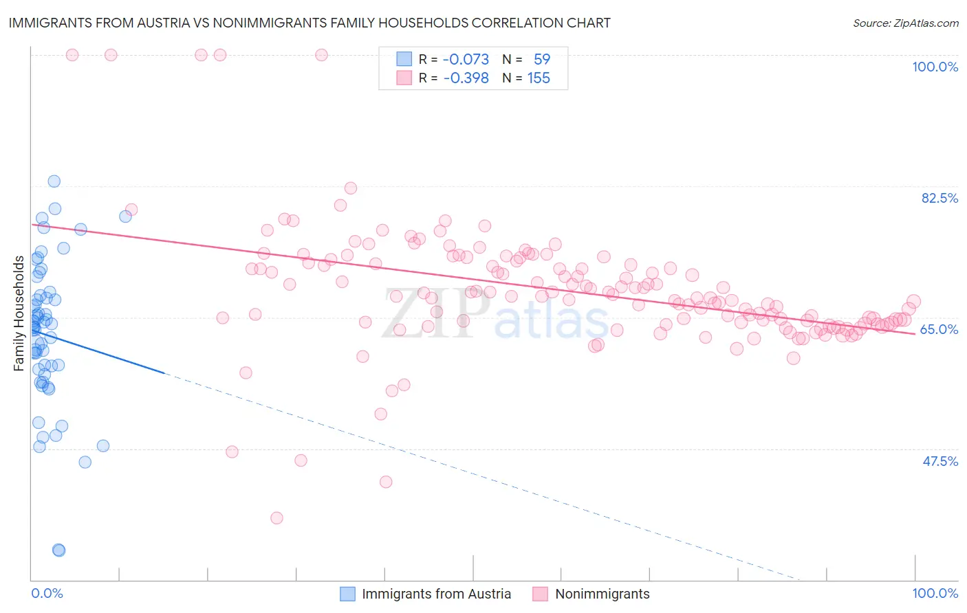 Immigrants from Austria vs Nonimmigrants Family Households