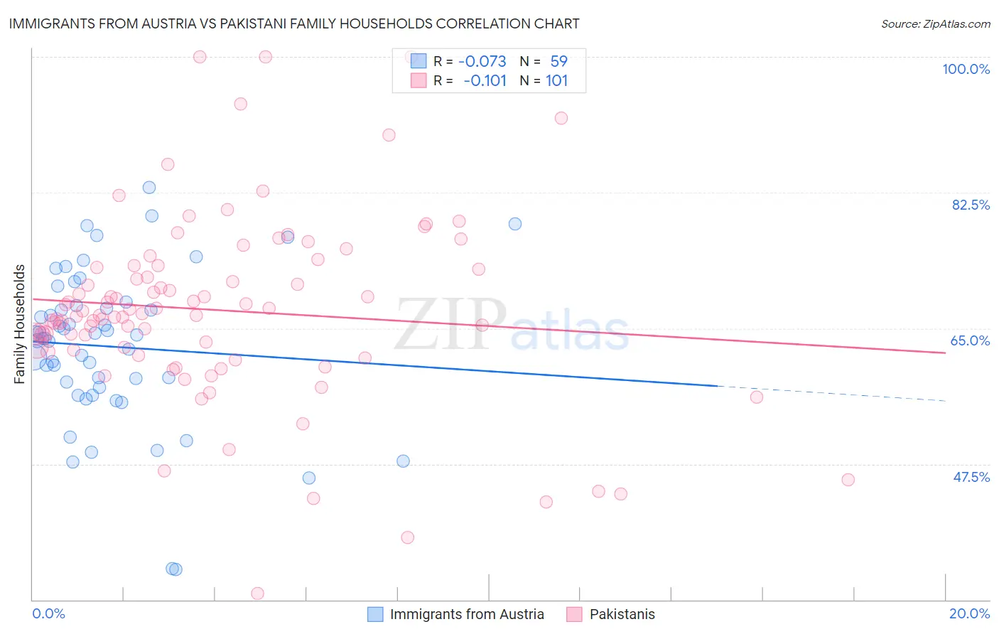 Immigrants from Austria vs Pakistani Family Households