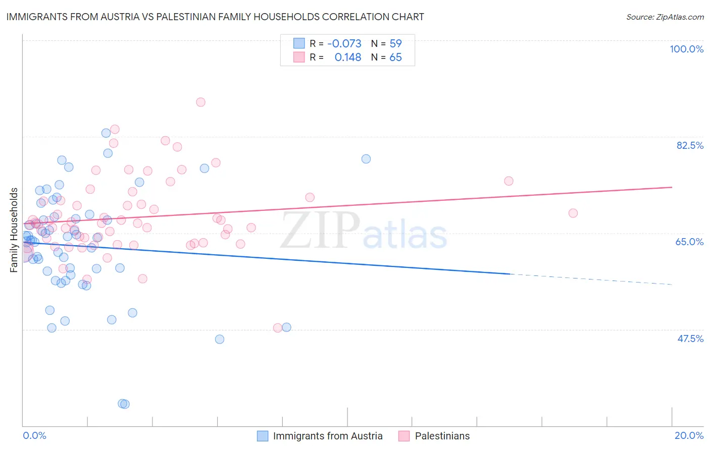 Immigrants from Austria vs Palestinian Family Households