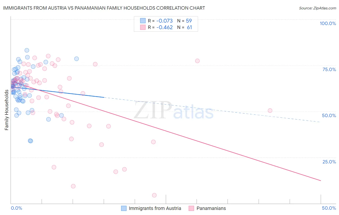 Immigrants from Austria vs Panamanian Family Households