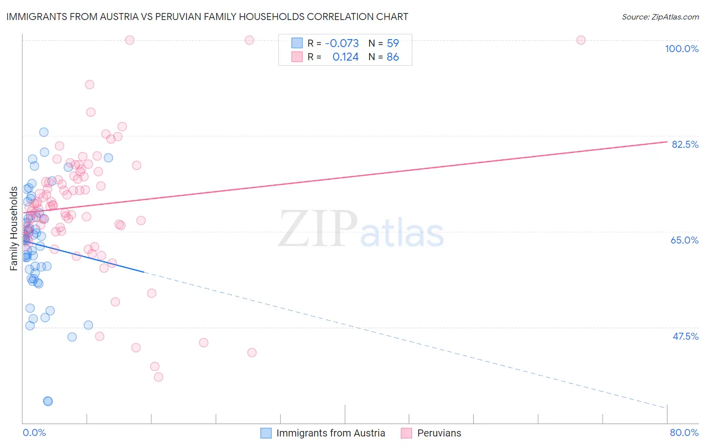 Immigrants from Austria vs Peruvian Family Households