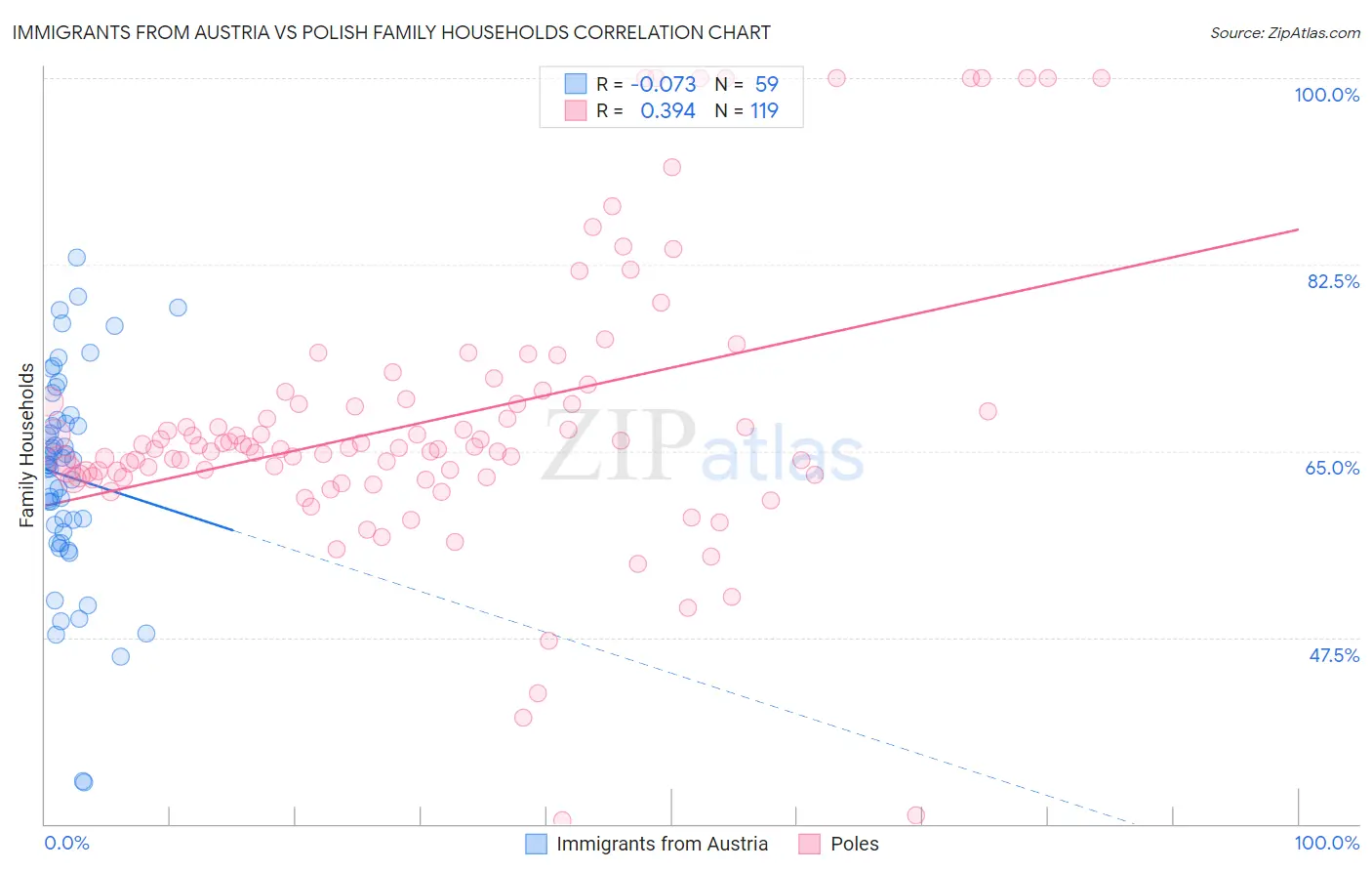 Immigrants from Austria vs Polish Family Households