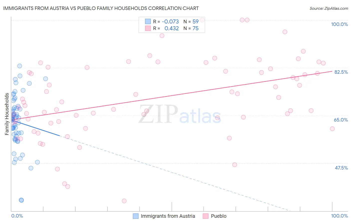 Immigrants from Austria vs Pueblo Family Households