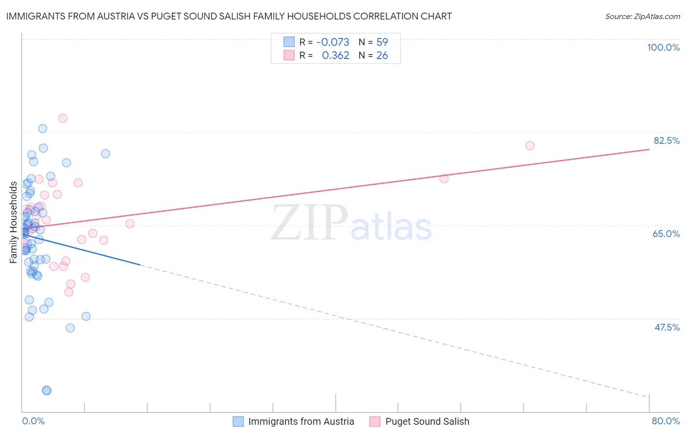 Immigrants from Austria vs Puget Sound Salish Family Households