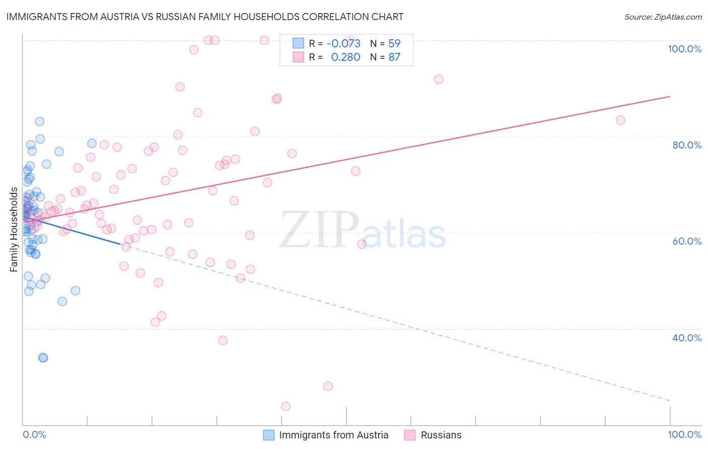 Immigrants from Austria vs Russian Family Households