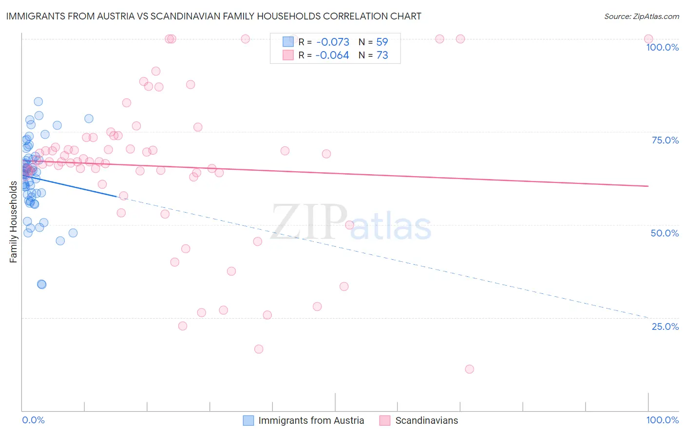 Immigrants from Austria vs Scandinavian Family Households