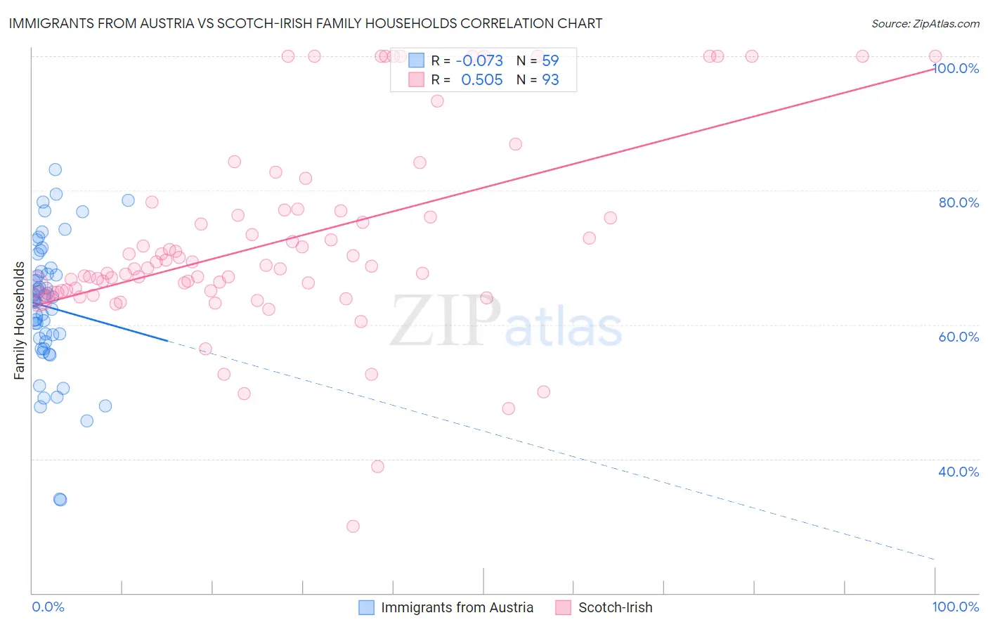 Immigrants from Austria vs Scotch-Irish Family Households