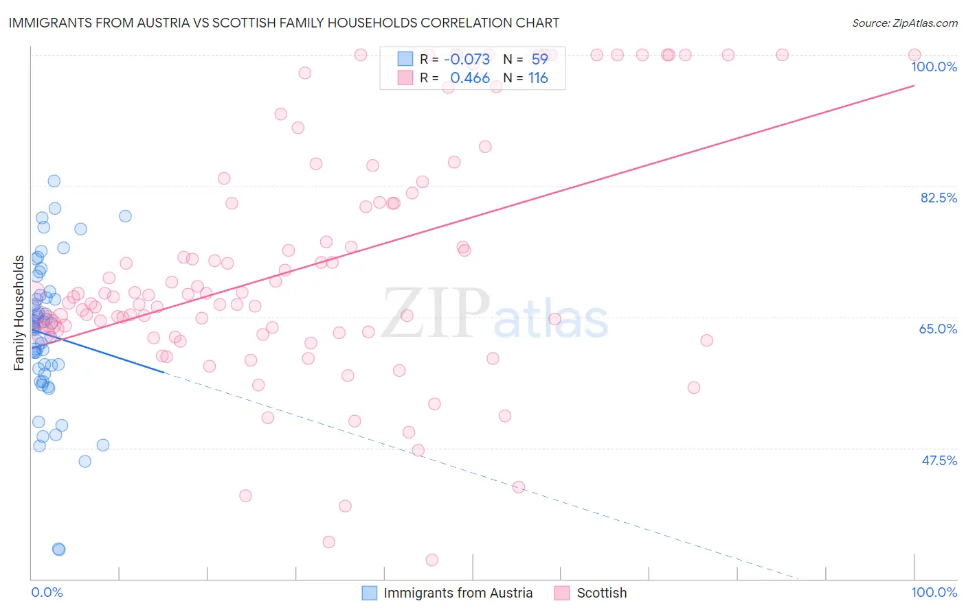 Immigrants from Austria vs Scottish Family Households