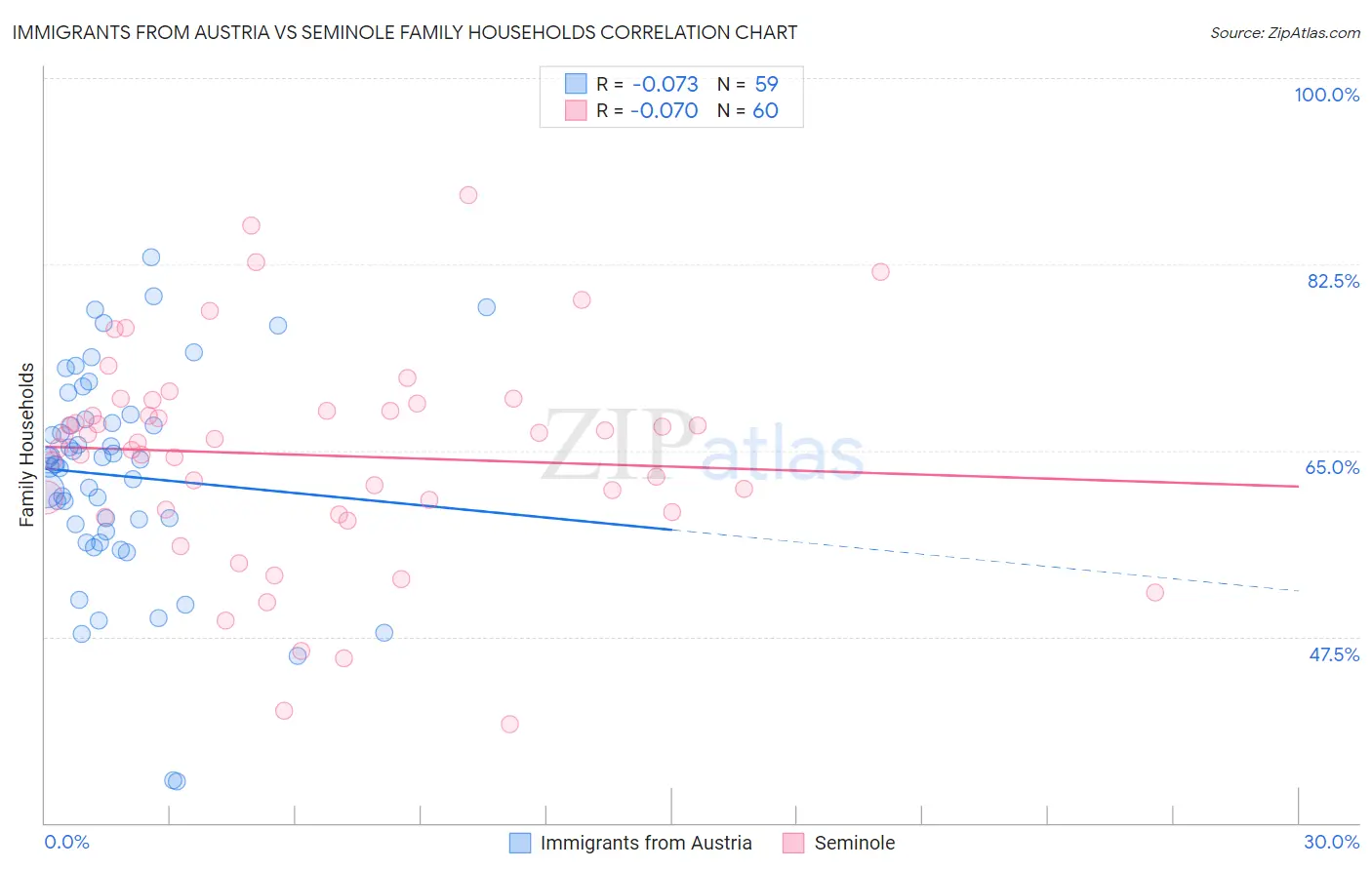 Immigrants from Austria vs Seminole Family Households