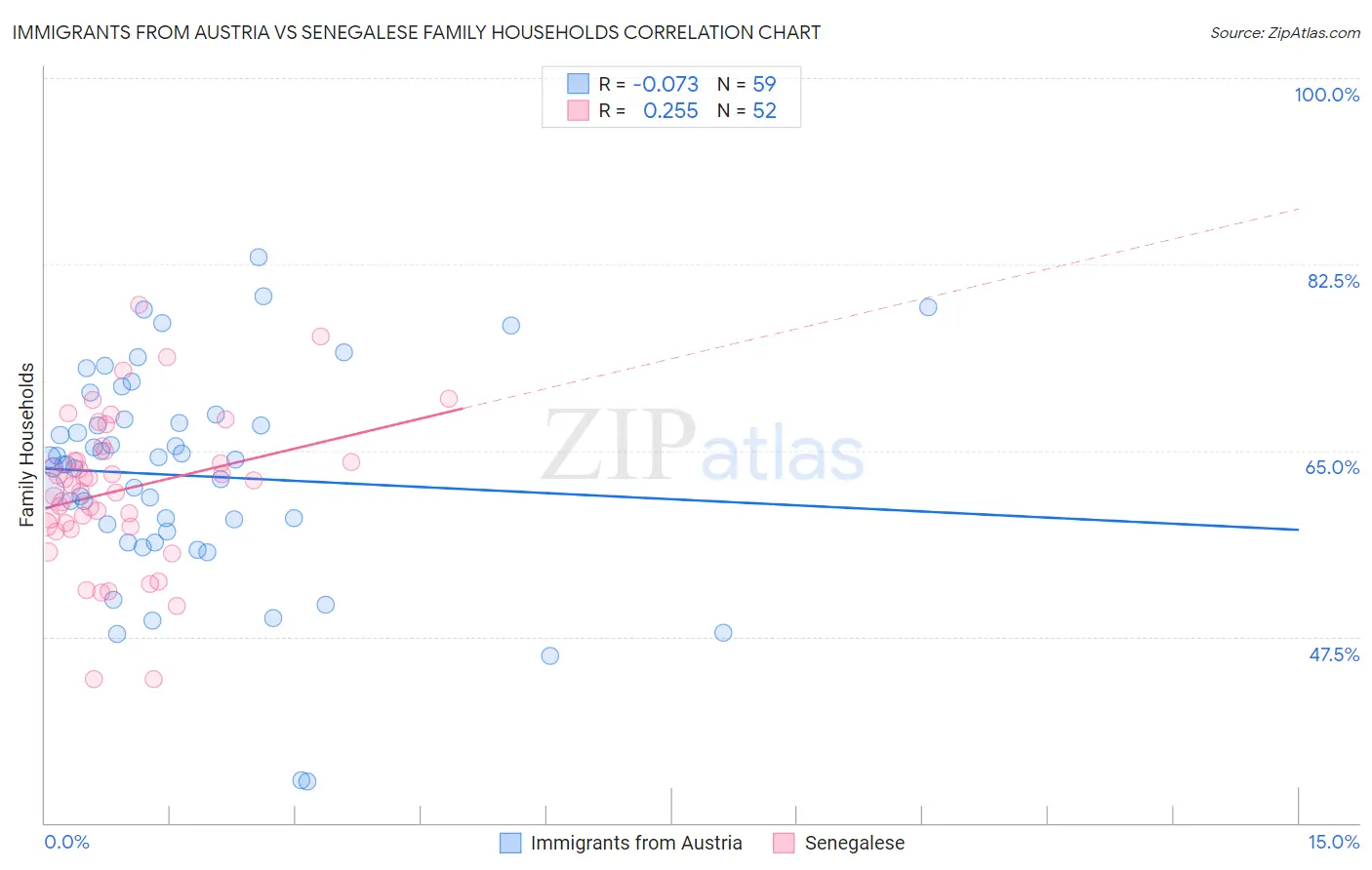 Immigrants from Austria vs Senegalese Family Households