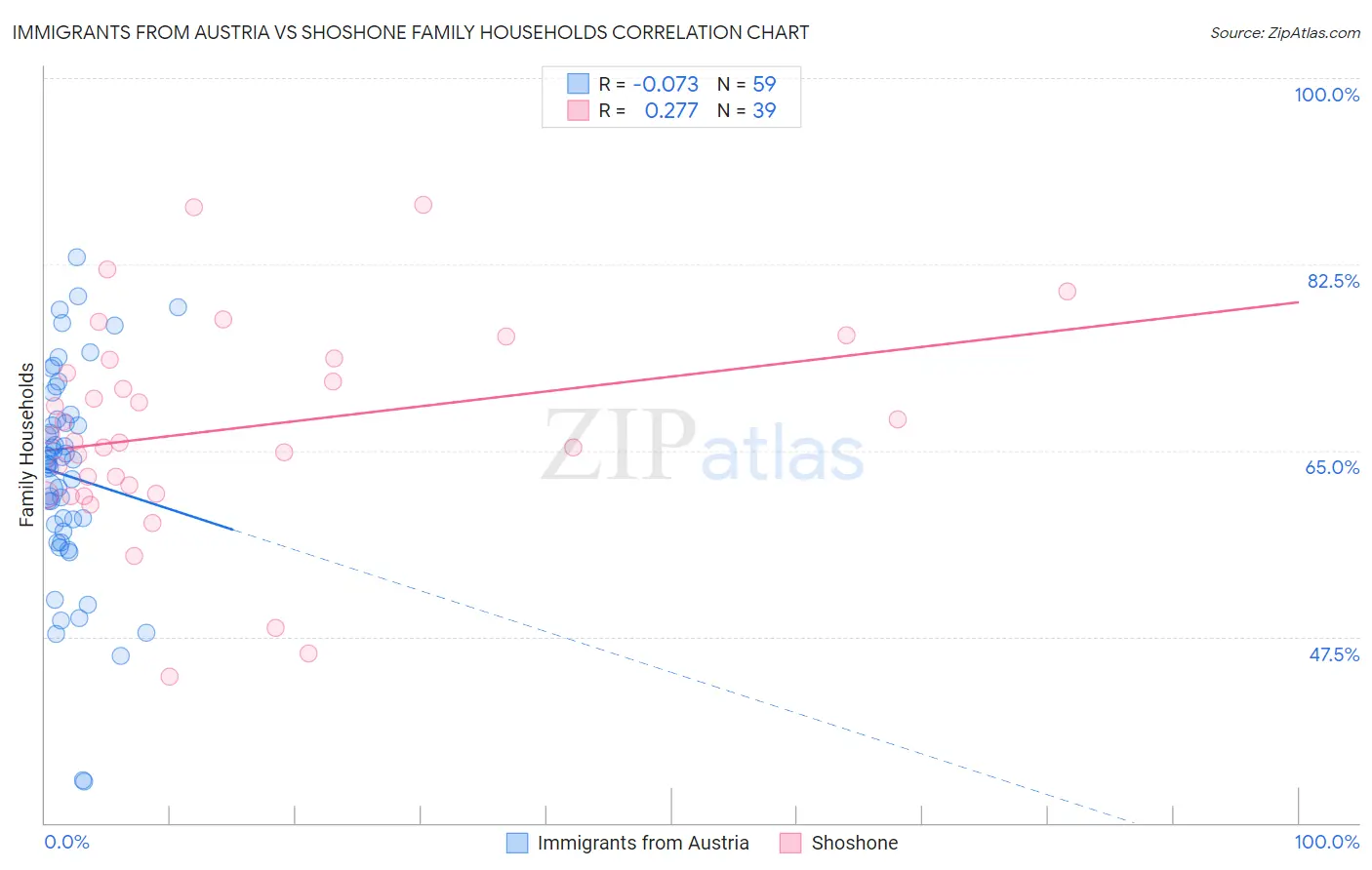 Immigrants from Austria vs Shoshone Family Households